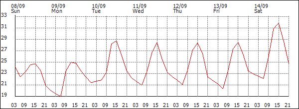 Temperature (°C)