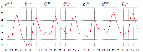 Temperature (°C)