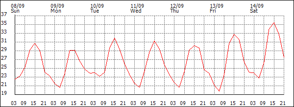 Temperature (°C)