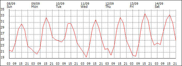 Temperature (°C)