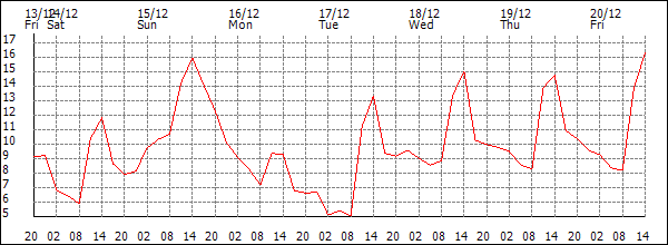 Temperature (°C)