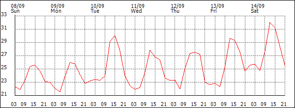 Temperature (°C)