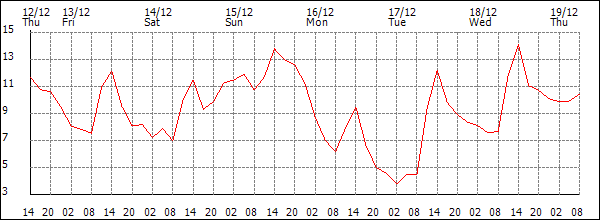 Temperature (°C)