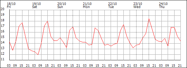 Temperature (°C)