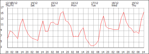 Temperature (°C)