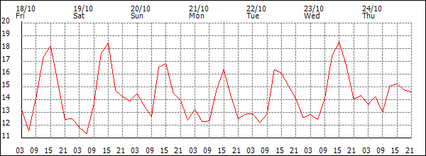 Temperature (°C)