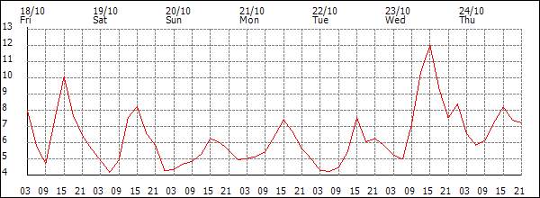 Temperature (°C)