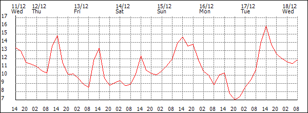 Temperature (°C)