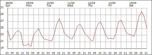 Temperature (°C)