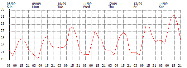 Temperature (°C)