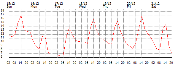 Temperature (°C)