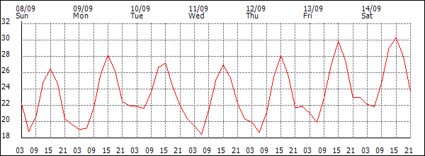 Temperature (°C)