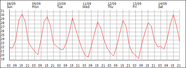 Temperature (°C)