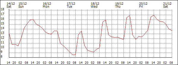 Temperature (°C)