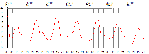 Temperature (°C)