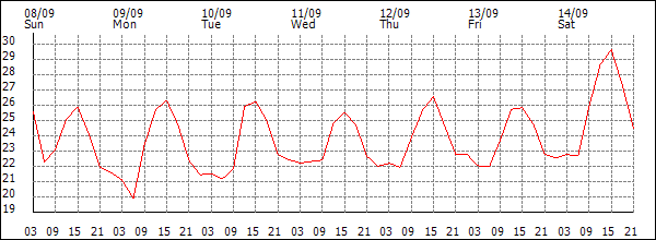 Temperature (°C)