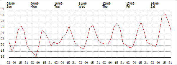 Temperature (°C)