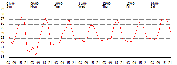 Temperature (°C)