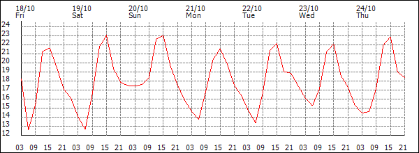 Temperature (°C)