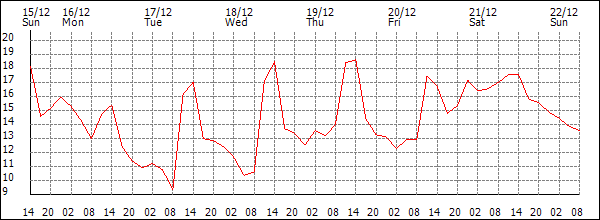 Temperature (°C)