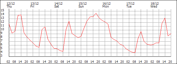 Temperature (°C)