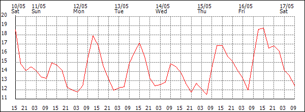 Temperature (°C)