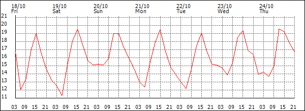 Temperature (°C)