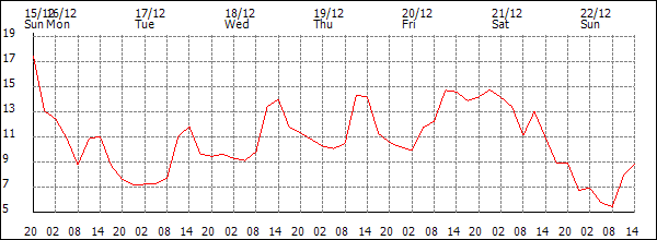 Temperature (°C)