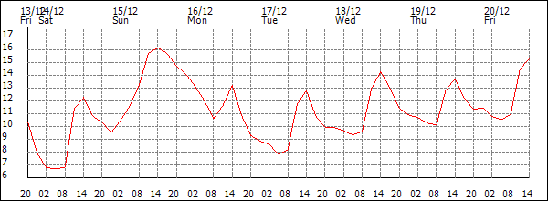 Temperature (°C)