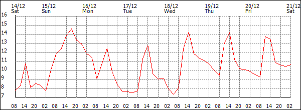 Temperature (°C)