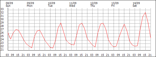 Temperature (°C)