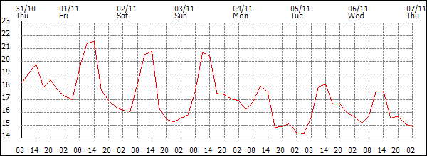 Temperature (°C)