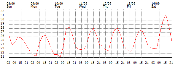 Temperature (°C)