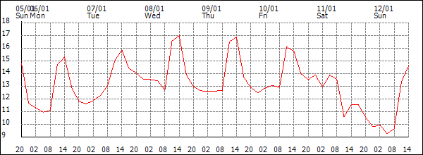 Temperature (°C)