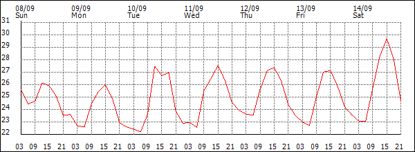 Temperature (°C)