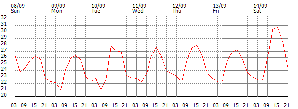 Temperature (°C)