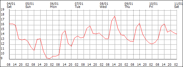 Temperature (°C)