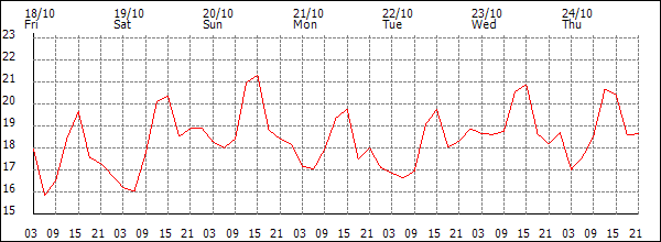 Temperature (°C)