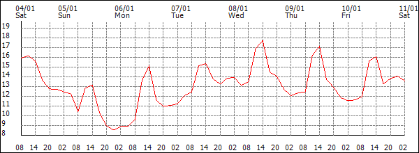 Temperature (°C)