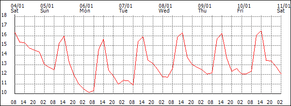 Temperature (°C)