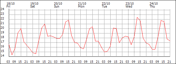 Temperature (°C)