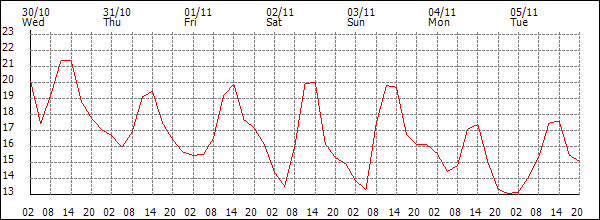 Temperature (°C)