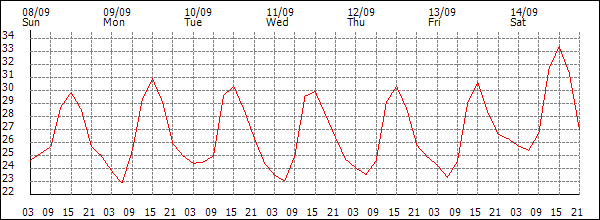 Temperature (°C)