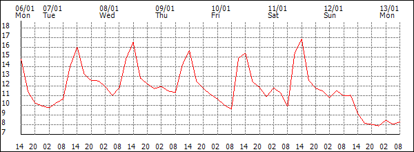 Temperature (°C)