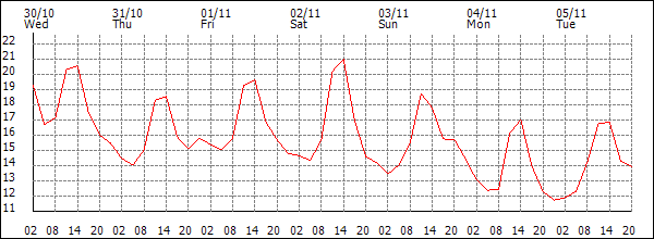 Temperature (°C)