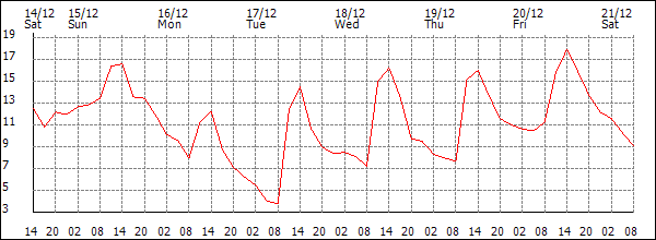 Temperature (°C)