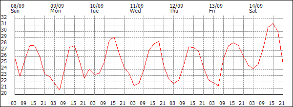 Temperature (°C)