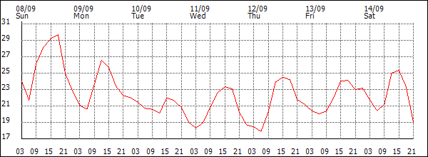 Temperature (°C)