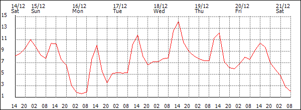 Temperature (°C)