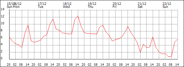 Temperature (°C)